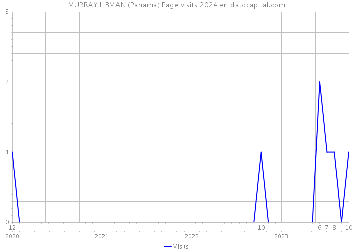 MURRAY LIBMAN (Panama) Page visits 2024 
