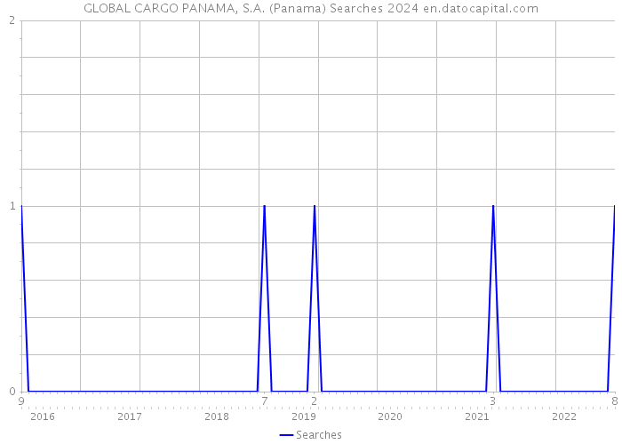 GLOBAL CARGO PANAMA, S.A. (Panama) Searches 2024 
