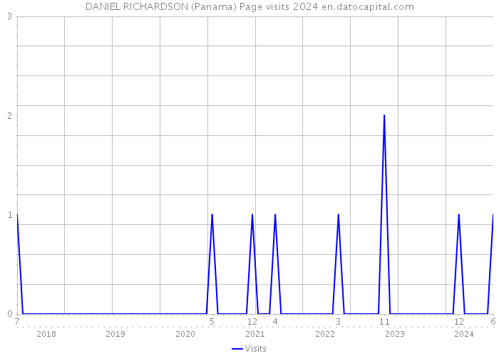 DANIEL RICHARDSON (Panama) Page visits 2024 