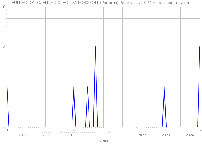 FUNDACION CUENTA COLECTIVA MOSSFON. (Panama) Page visits 2024 