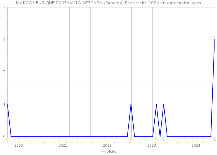 MARCOS ENRIQUE ZARZAVILLA VERGARA (Panama) Page visits 2024 