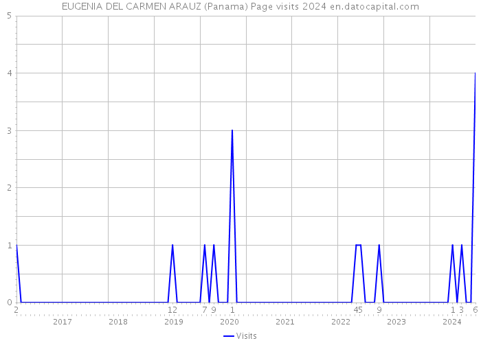 EUGENIA DEL CARMEN ARAUZ (Panama) Page visits 2024 