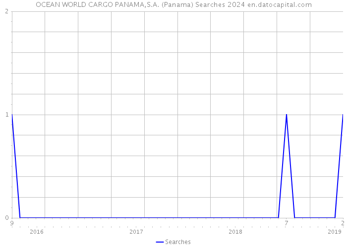 OCEAN WORLD CARGO PANAMA,S.A. (Panama) Searches 2024 