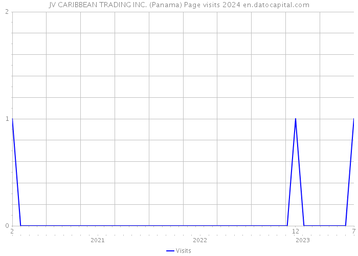 JV CARIBBEAN TRADING INC. (Panama) Page visits 2024 