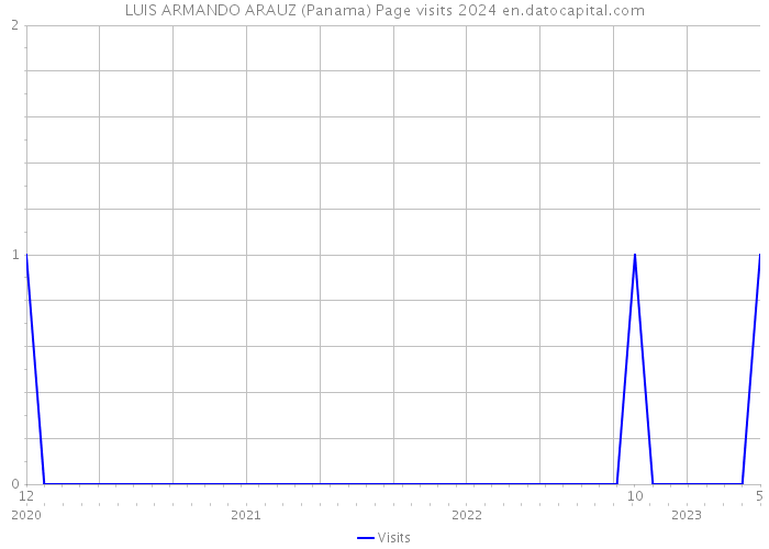 LUIS ARMANDO ARAUZ (Panama) Page visits 2024 