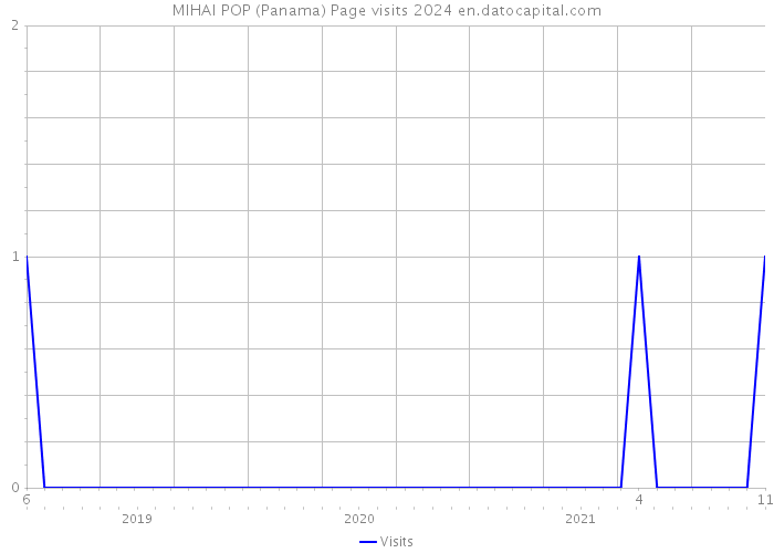 MIHAI POP (Panama) Page visits 2024 