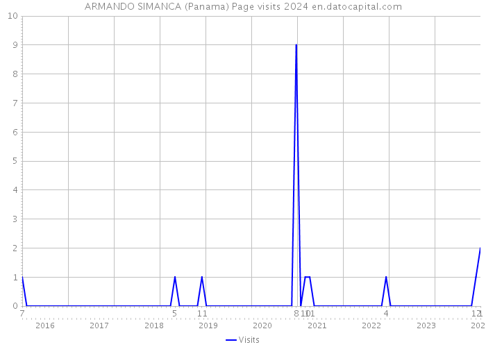 ARMANDO SIMANCA (Panama) Page visits 2024 