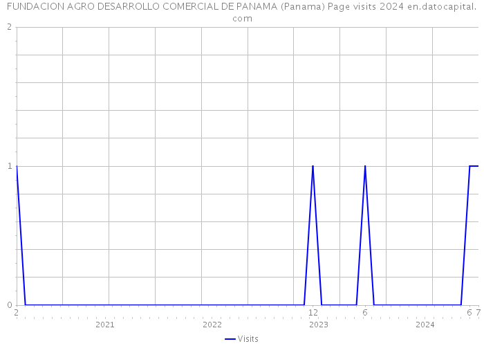 FUNDACION AGRO DESARROLLO COMERCIAL DE PANAMA (Panama) Page visits 2024 