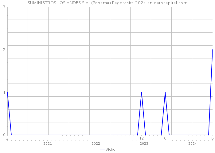 SUMINISTROS LOS ANDES S.A. (Panama) Page visits 2024 