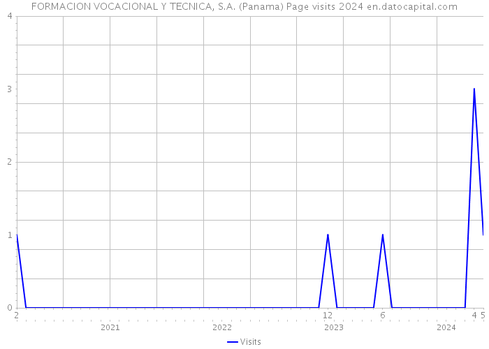FORMACION VOCACIONAL Y TECNICA, S.A. (Panama) Page visits 2024 