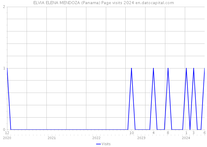 ELVIA ELENA MENDOZA (Panama) Page visits 2024 