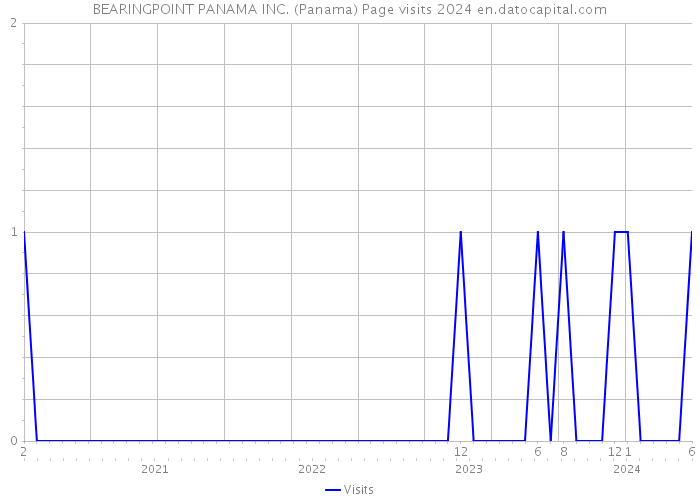 BEARINGPOINT PANAMA INC. (Panama) Page visits 2024 