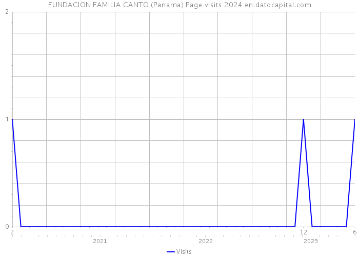 FUNDACION FAMILIA CANTO (Panama) Page visits 2024 
