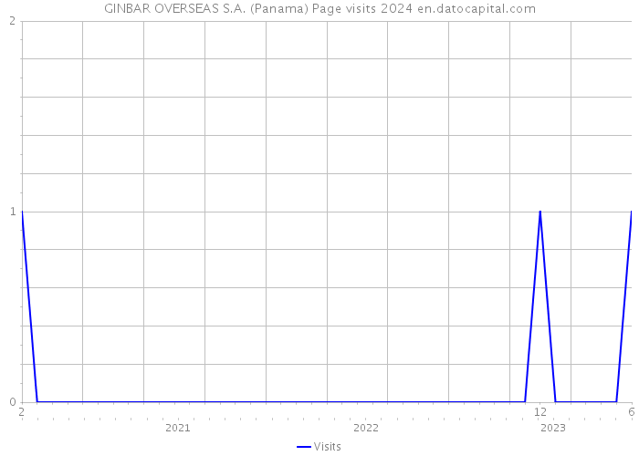 GINBAR OVERSEAS S.A. (Panama) Page visits 2024 