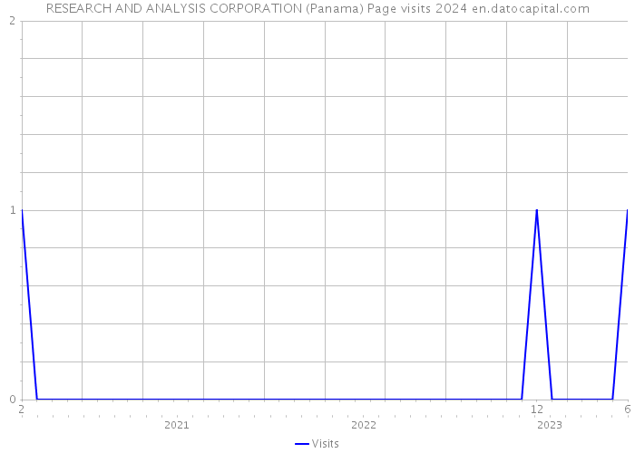 RESEARCH AND ANALYSIS CORPORATION (Panama) Page visits 2024 