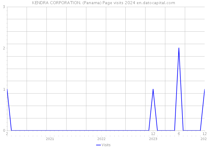 KENDRA CORPORATION. (Panama) Page visits 2024 