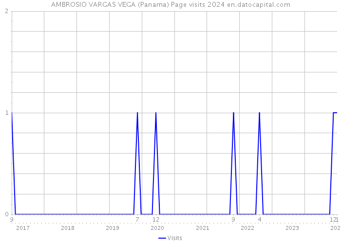 AMBROSIO VARGAS VEGA (Panama) Page visits 2024 