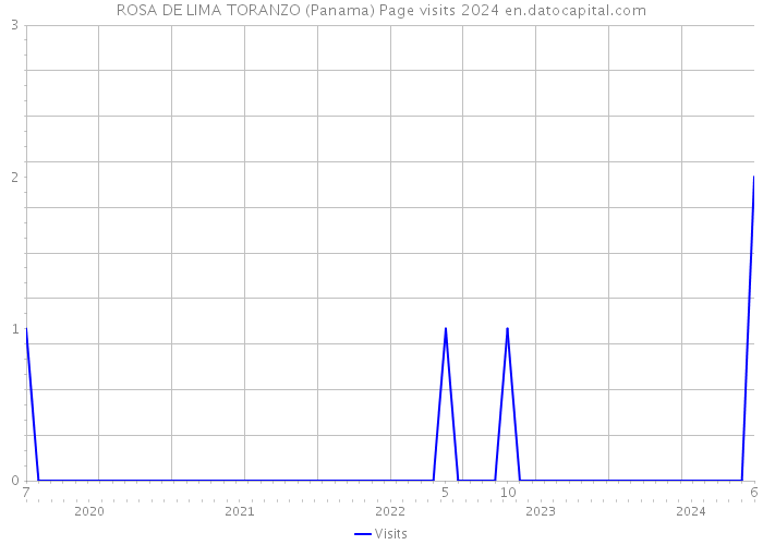 ROSA DE LIMA TORANZO (Panama) Page visits 2024 