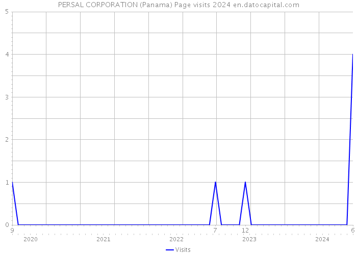 PERSAL CORPORATION (Panama) Page visits 2024 