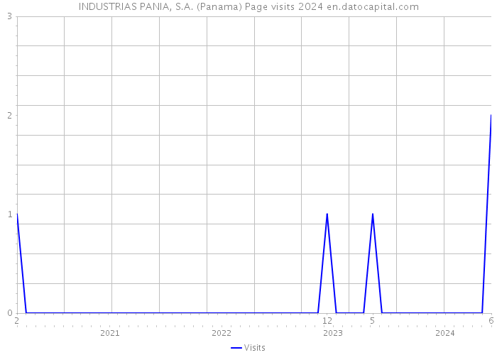 INDUSTRIAS PANIA, S.A. (Panama) Page visits 2024 