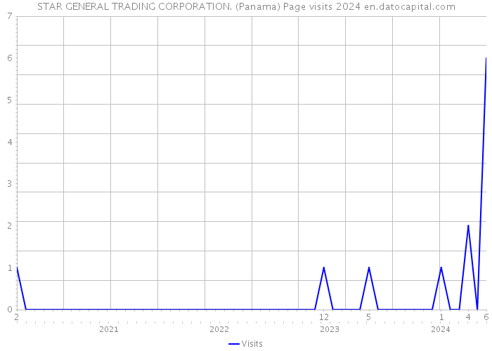 STAR GENERAL TRADING CORPORATION. (Panama) Page visits 2024 