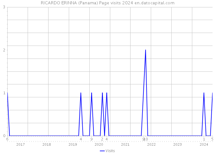 RICARDO ERINNA (Panama) Page visits 2024 