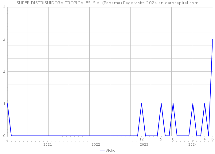 SUPER DISTRIBUIDORA TROPICALES, S.A. (Panama) Page visits 2024 