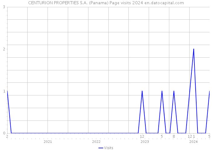 CENTURION PROPERTIES S.A. (Panama) Page visits 2024 
