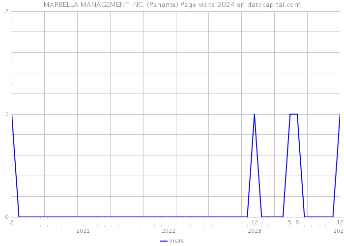 MARBELLA MANAGEMENT INC. (Panama) Page visits 2024 