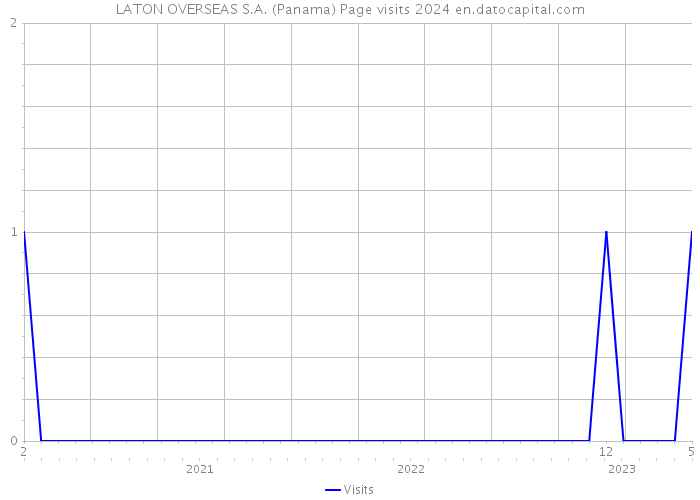 LATON OVERSEAS S.A. (Panama) Page visits 2024 