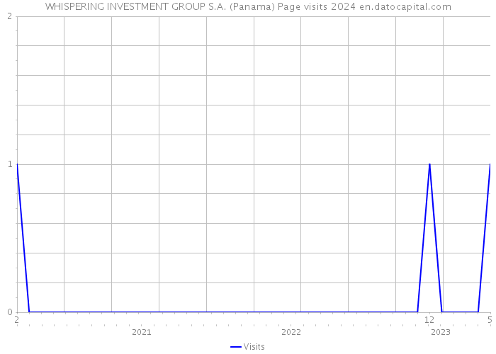 WHISPERING INVESTMENT GROUP S.A. (Panama) Page visits 2024 