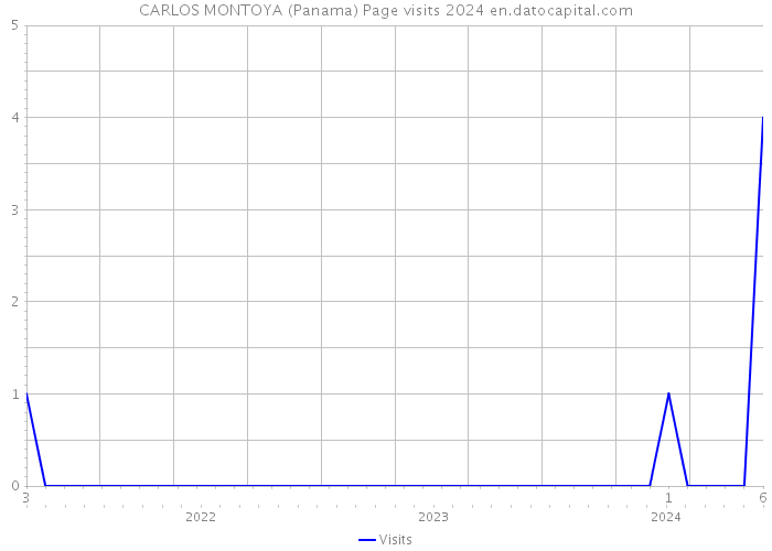 CARLOS MONTOYA (Panama) Page visits 2024 