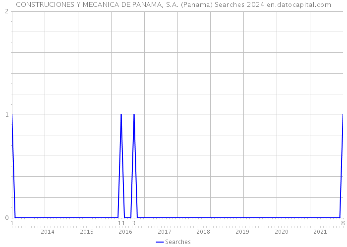 CONSTRUCIONES Y MECANICA DE PANAMA, S.A. (Panama) Searches 2024 