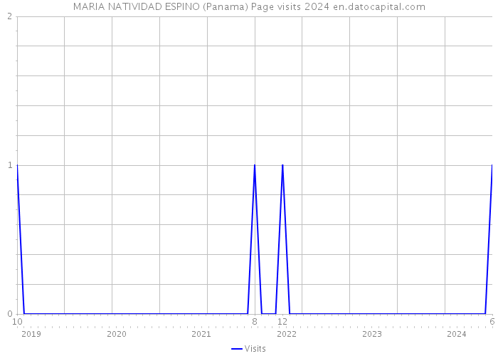 MARIA NATIVIDAD ESPINO (Panama) Page visits 2024 