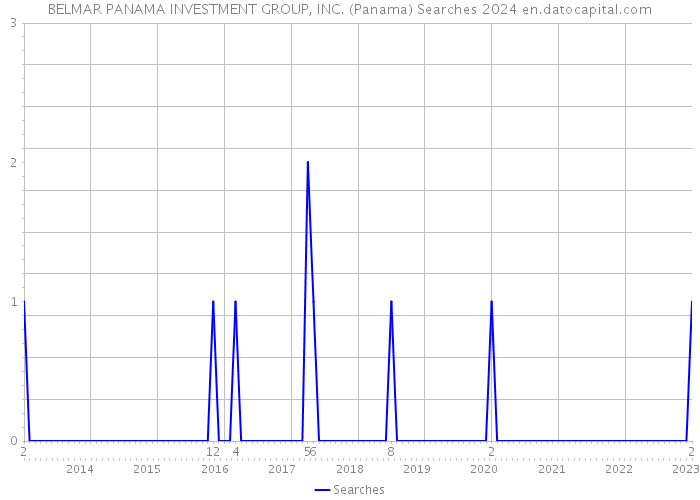 BELMAR PANAMA INVESTMENT GROUP, INC. (Panama) Searches 2024 