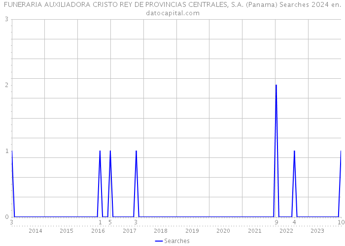FUNERARIA AUXILIADORA CRISTO REY DE PROVINCIAS CENTRALES, S.A. (Panama) Searches 2024 