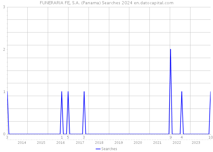 FUNERARIA FE, S.A. (Panama) Searches 2024 