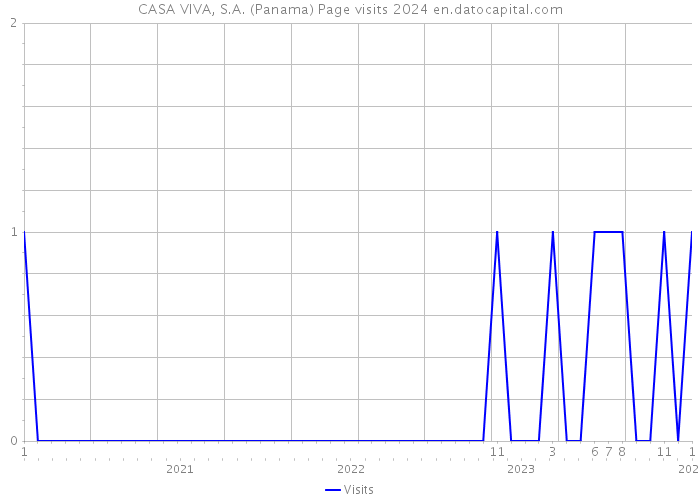 CASA VIVA, S.A. (Panama) Page visits 2024 