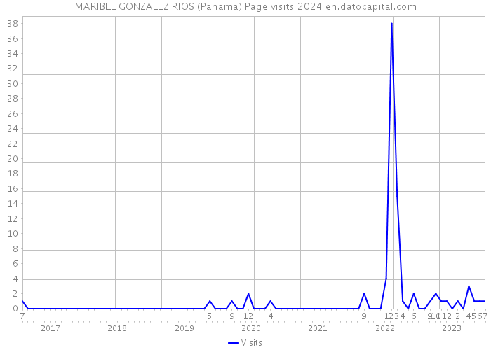 MARIBEL GONZALEZ RIOS (Panama) Page visits 2024 
