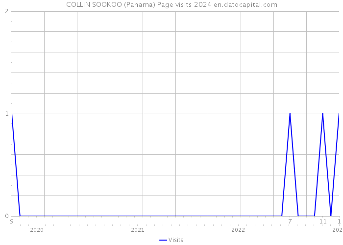 COLLIN SOOKOO (Panama) Page visits 2024 