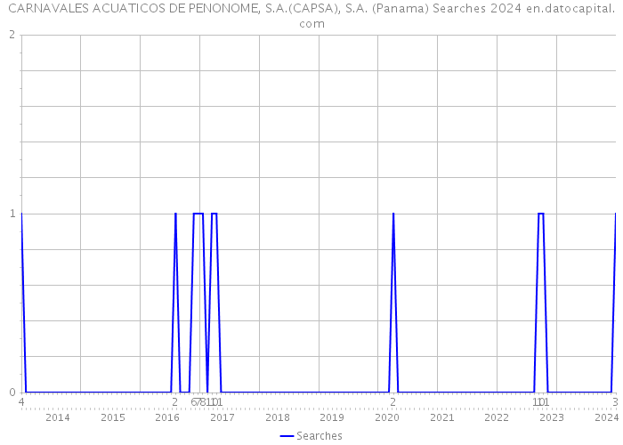 CARNAVALES ACUATICOS DE PENONOME, S.A.(CAPSA), S.A. (Panama) Searches 2024 