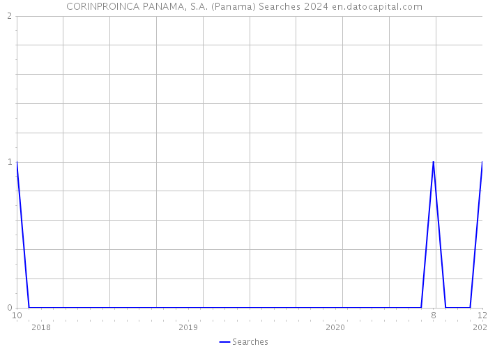 CORINPROINCA PANAMA, S.A. (Panama) Searches 2024 