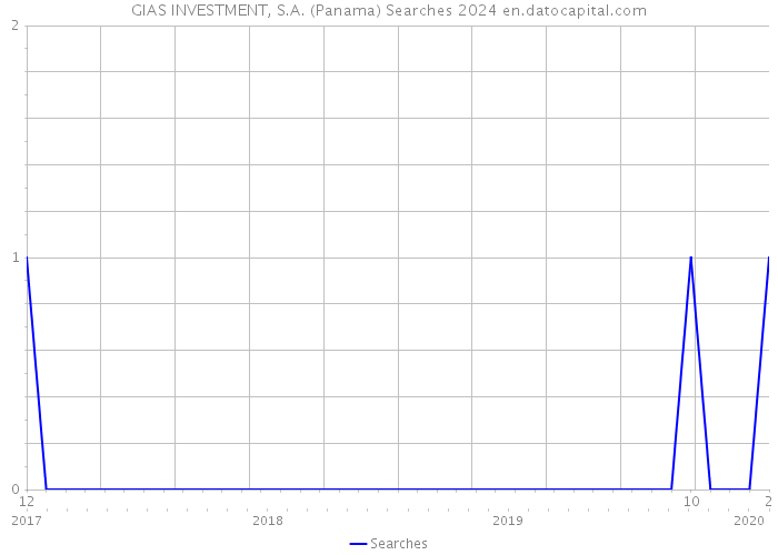 GIAS INVESTMENT, S.A. (Panama) Searches 2024 