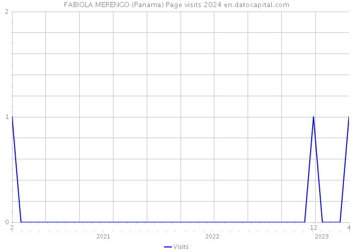 FABIOLA MERENGO (Panama) Page visits 2024 