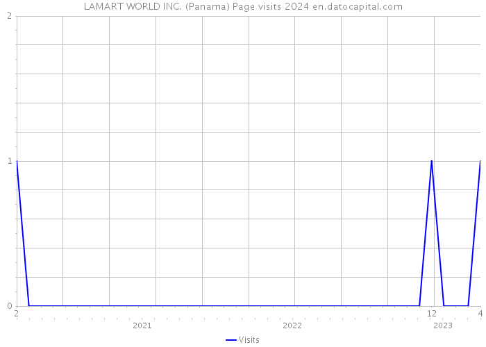 LAMART WORLD INC. (Panama) Page visits 2024 