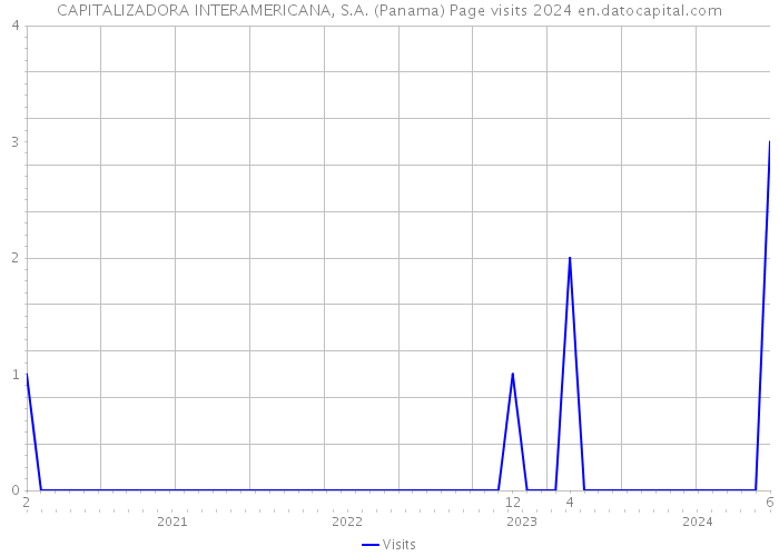CAPITALIZADORA INTERAMERICANA, S.A. (Panama) Page visits 2024 