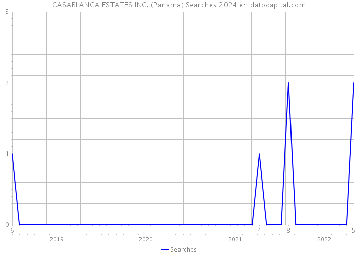 CASABLANCA ESTATES INC. (Panama) Searches 2024 