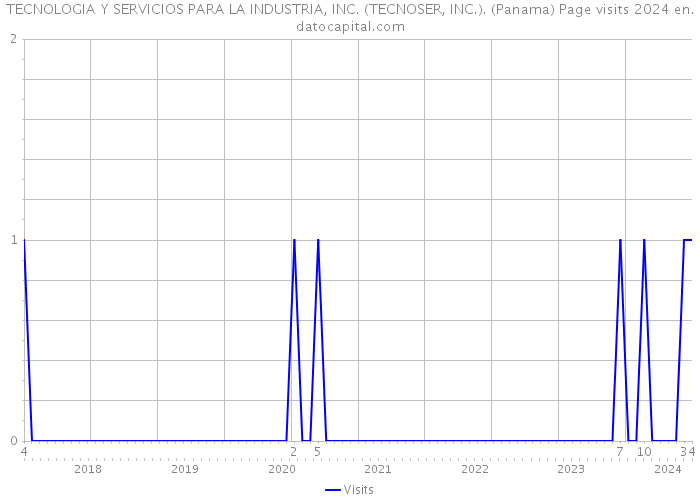 TECNOLOGIA Y SERVICIOS PARA LA INDUSTRIA, INC. (TECNOSER, INC.). (Panama) Page visits 2024 
