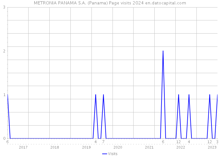 METRONIA PANAMA S.A. (Panama) Page visits 2024 