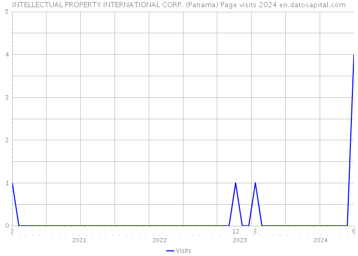 INTELLECTUAL PROPERTY INTERNATIONAL CORP. (Panama) Page visits 2024 